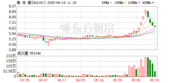 配资炒股免费开户 粤传媒连续3个交易日收盘价格跌幅偏离值累计超20%